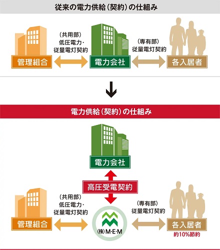 電気をお得に利用する一括受電システム