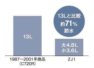 少ない水でしっかり洗浄