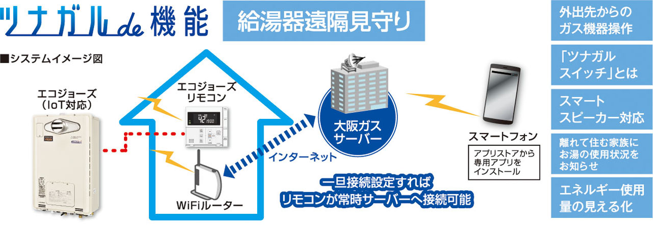 給湯器IoTシステム