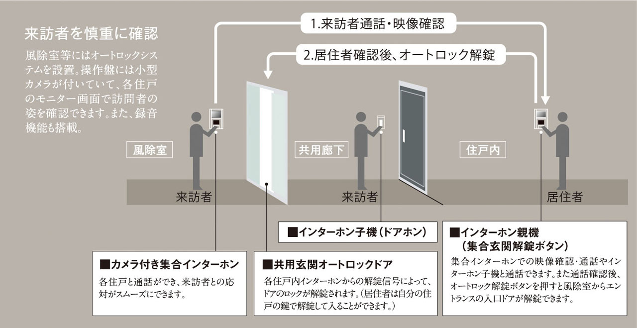 オートロックシステム