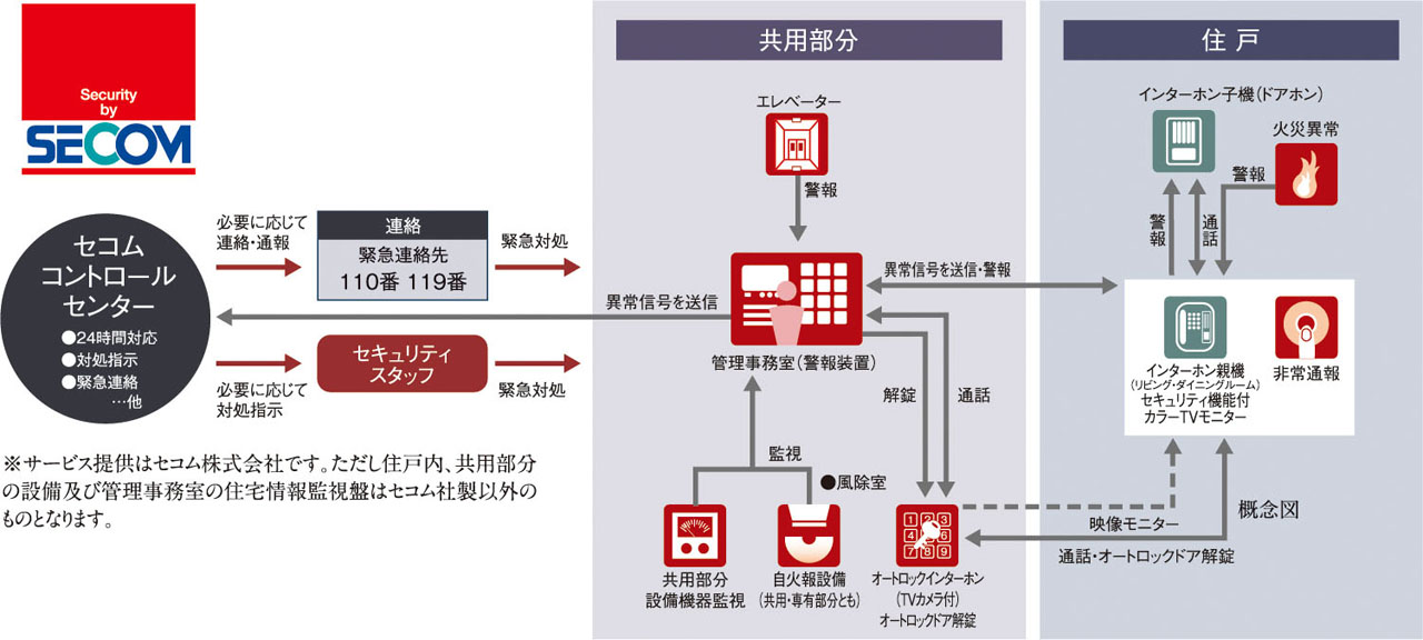 セコムセキュリティシステム(24時間遠隔監視システム)