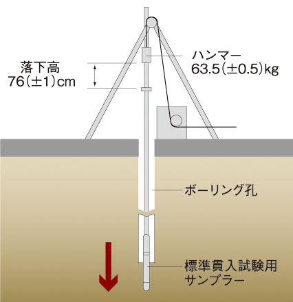 地盤調査