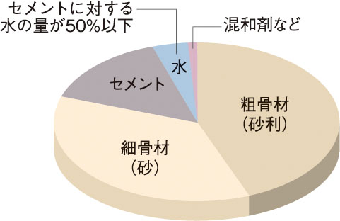コンクリート水セメント比(コンクリートの強度を表す指標のひとつ)