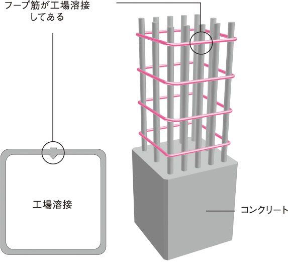 溶接閉鎖フープ筋