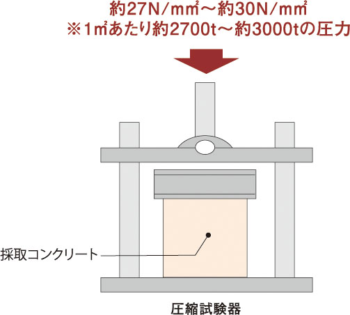 圧縮強度試験