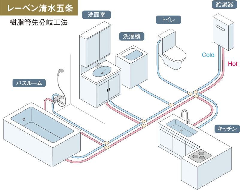 給水・給湯配管（樹脂管先分岐工法）