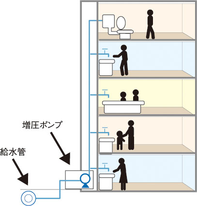 衛生的で効率の良い給水方式を採用