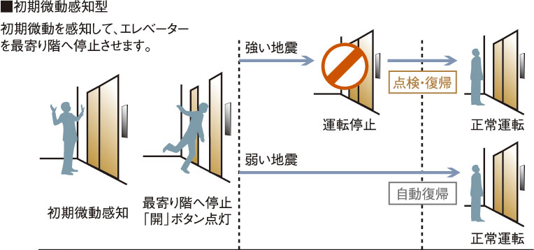 地震時のエレベーター管制運転