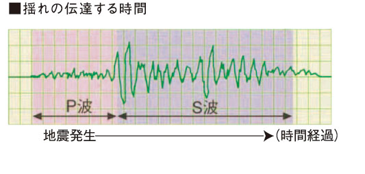 揺れの伝達する時間
