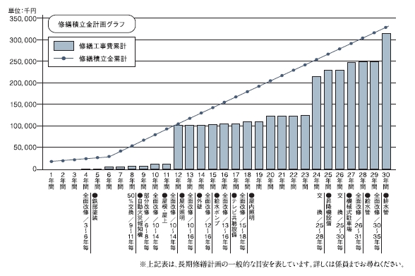暮らしがいつまでも快適であり続けるために「長期修繕計画」。