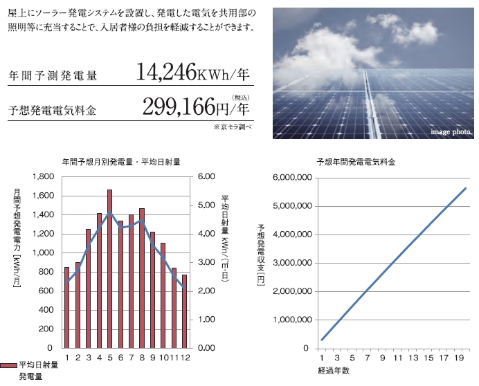 ソーラー発電システムで、入居者様の負担を軽減する「太陽光発電マンション」