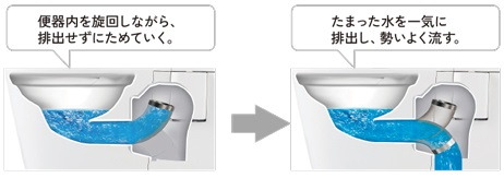 少ない水で一気に流して、しっかり洗浄・節水