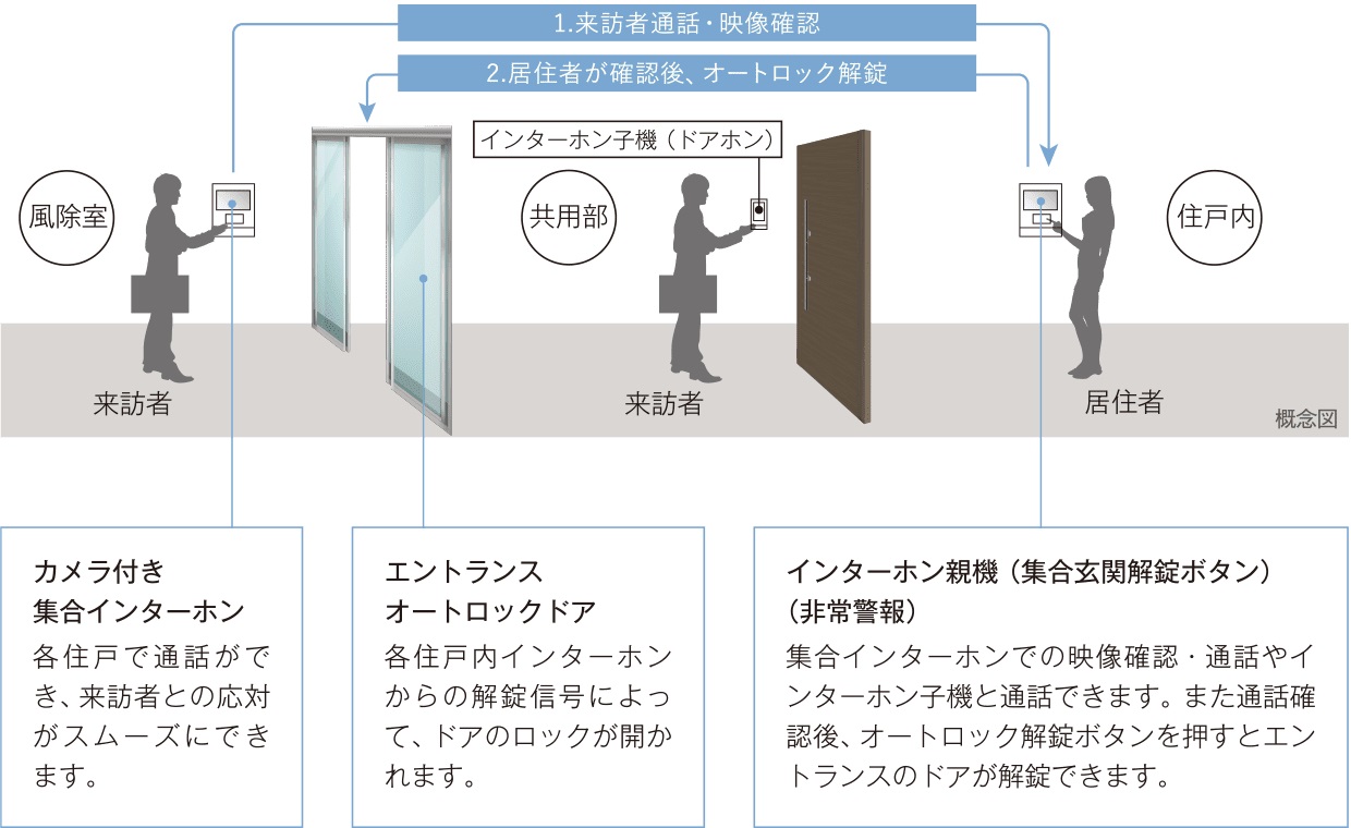 来訪者を慎重に確認できるオートロックシステム