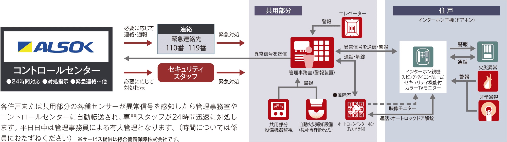 安心の24時間セキュリティ