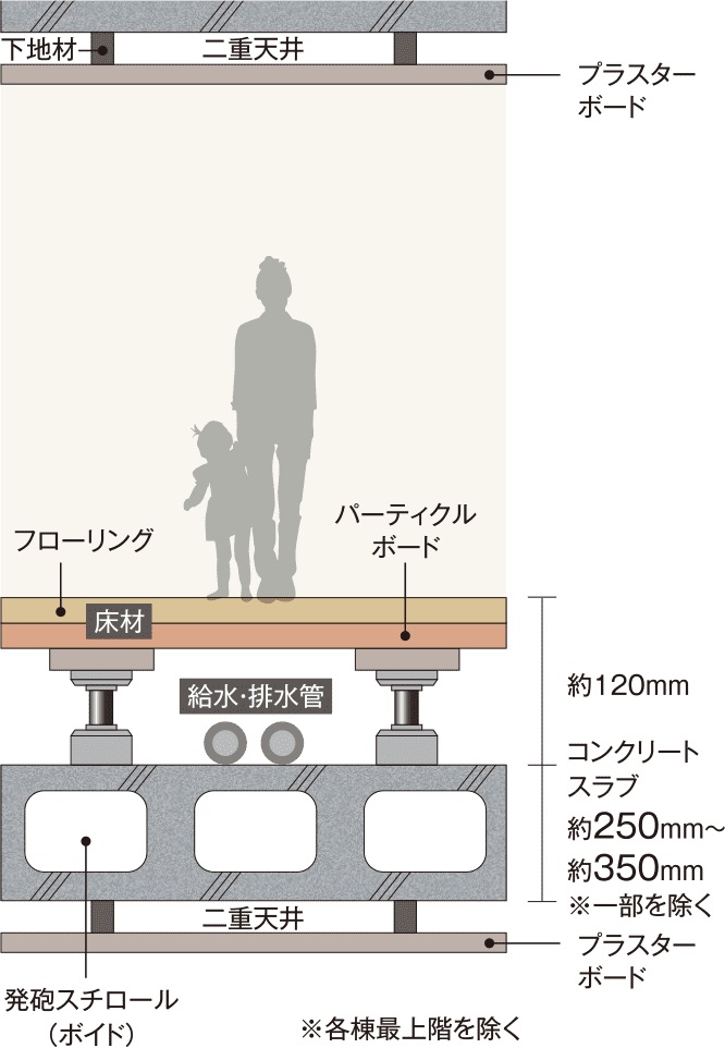 生活音に配慮した二重床・二重天井