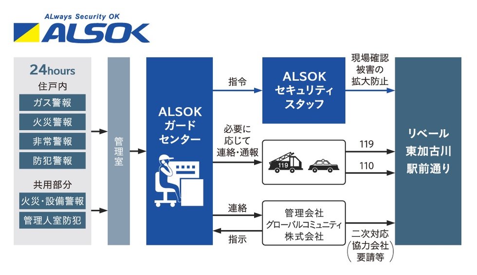 ALSOKによる24時間体制セキュリティ