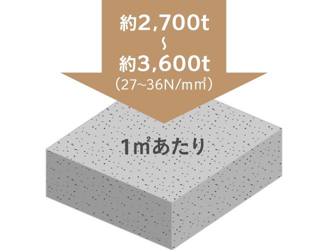 高強度コンクリート