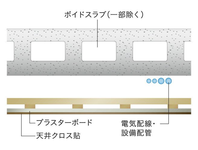 二重天井構造