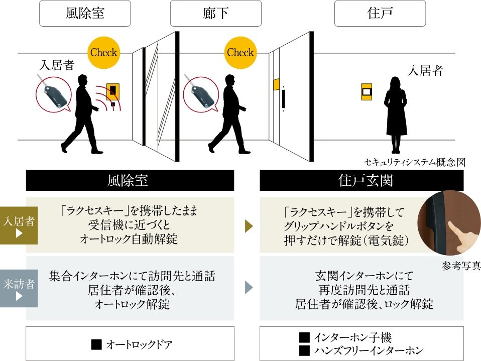 セキュリティラインと非接触の仕組み