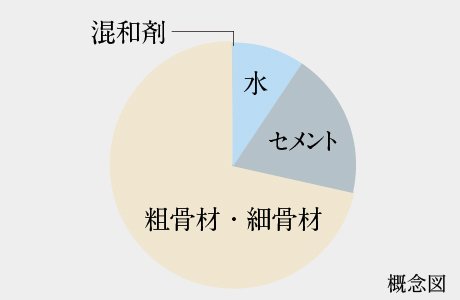 水・セメント比50%以下