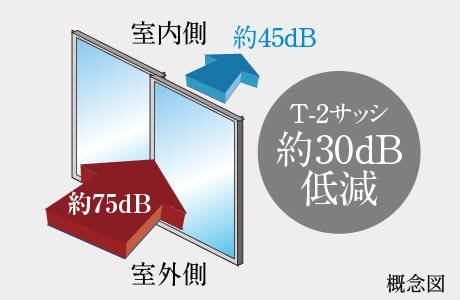 防音サッシ