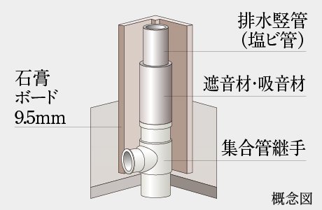 水まわり遮音対策