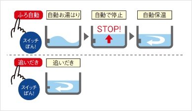 追いだき機能付きセミオートバス