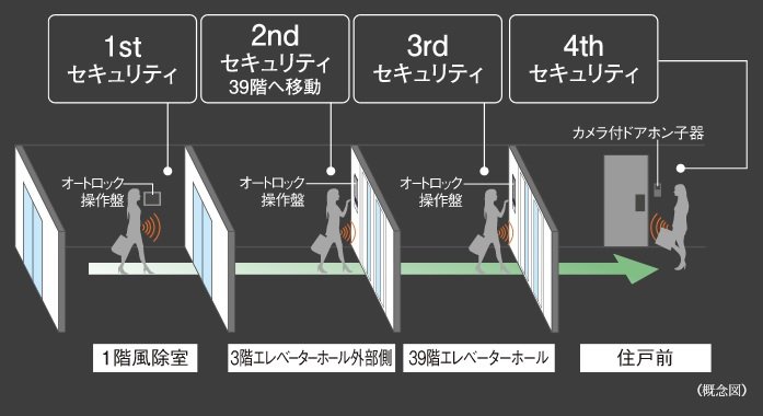 4次セキュリティ