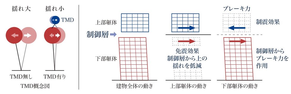 制御層制震構造“KaCLASS”の構造原理