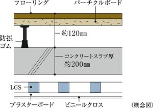 二重床＋二重天井（一部除く）