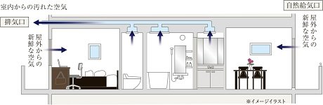 住戸内の空気をクリーンに保つ24時間低風量換気システム