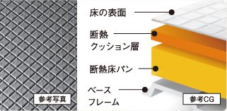 ほっカラリ床