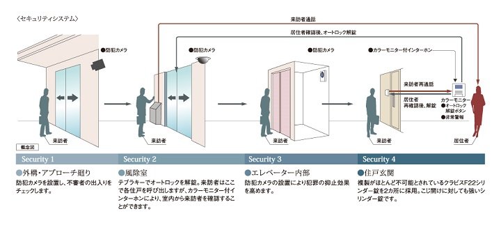 安心のセキュリティシステム