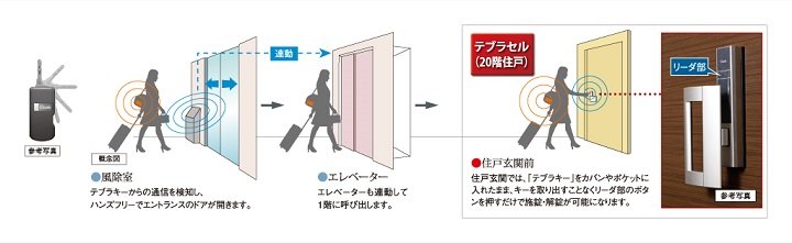 ハンズフリー対応のテブラキー