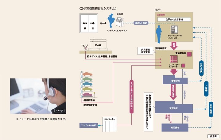 24時間遠隔監視システム