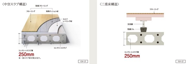 リビング・ダイニングと洋室各床の遮音