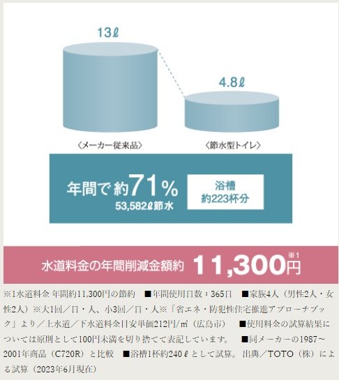 節水型トイレ