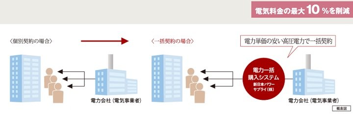 最大10%OFFのエコノミーな電気料金