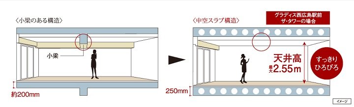 空間がすっきり、中空スラブ構造