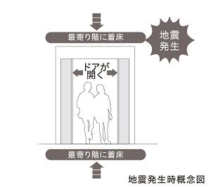 管制運転付エレベーター