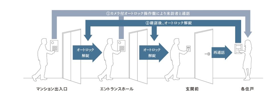 ダブルオートロック