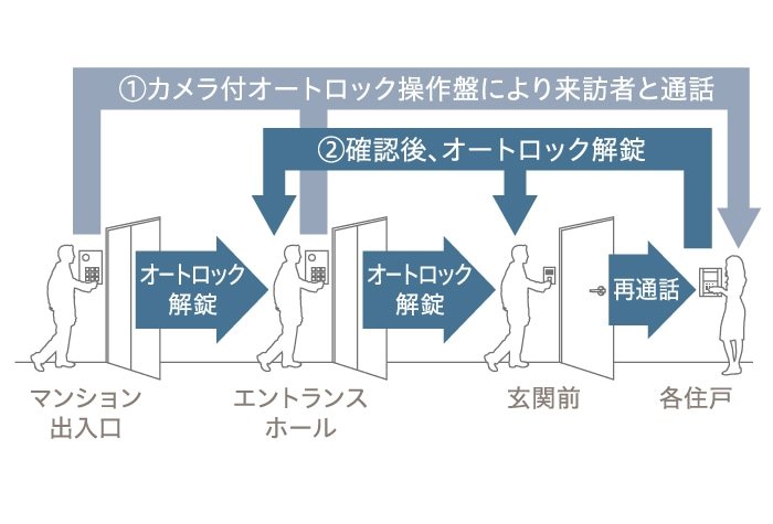 ダブルオートロック