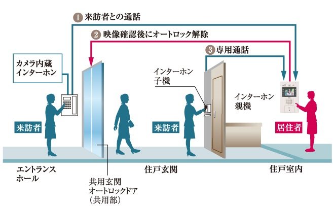 安心のオートロックシステム