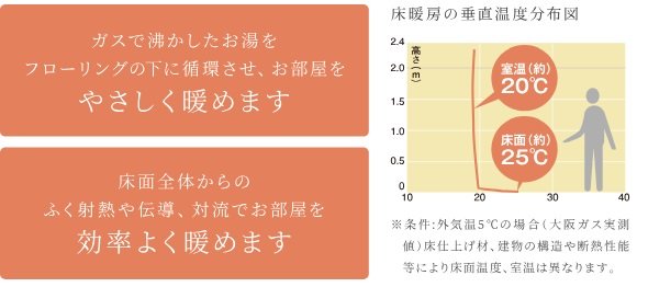 ガス温水床暖房ヌック