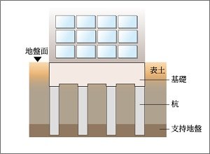 建物を安心、安全に支える強固な基礎構造