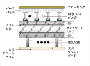 メンテナンスに配慮した水まわりの二重床・二重天井