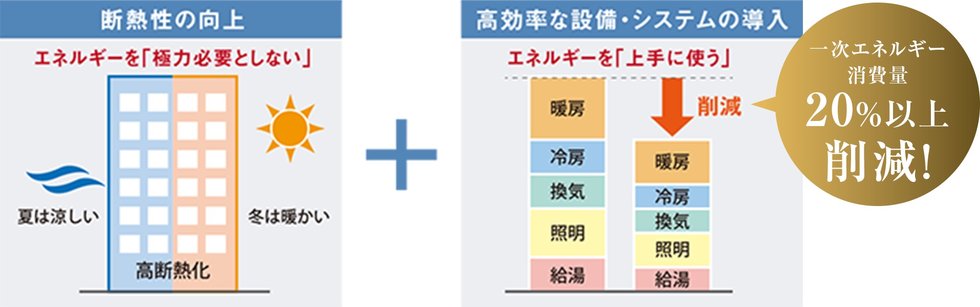 「ZEH-M Oriented」とは