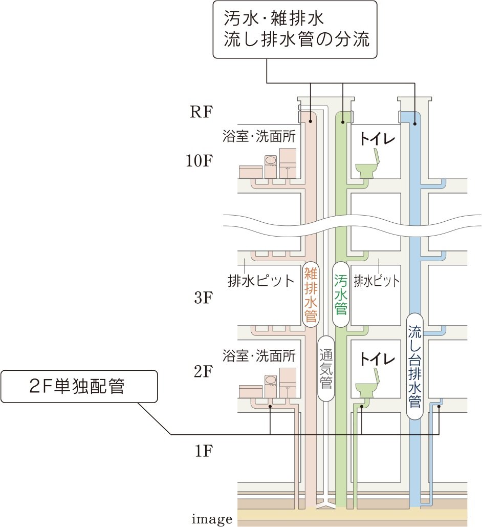 汚水・雑排水管