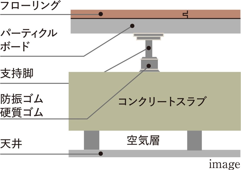 二重床・二重天井構造