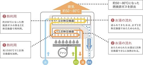 エコジョーズ｜省エネ高効率給湯器